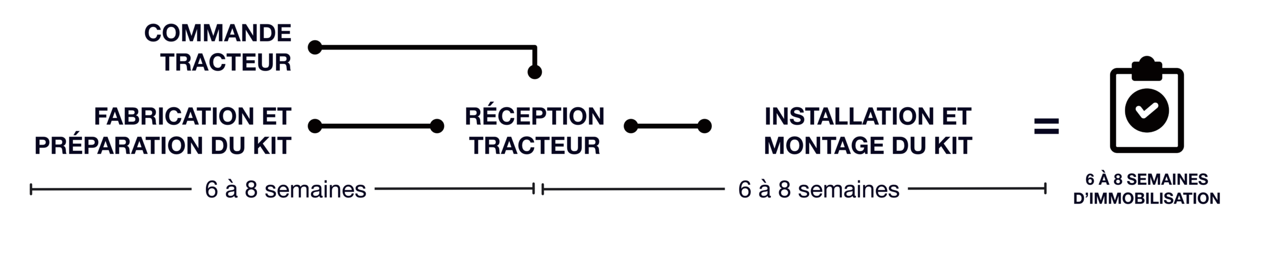 Délais maîtrisés